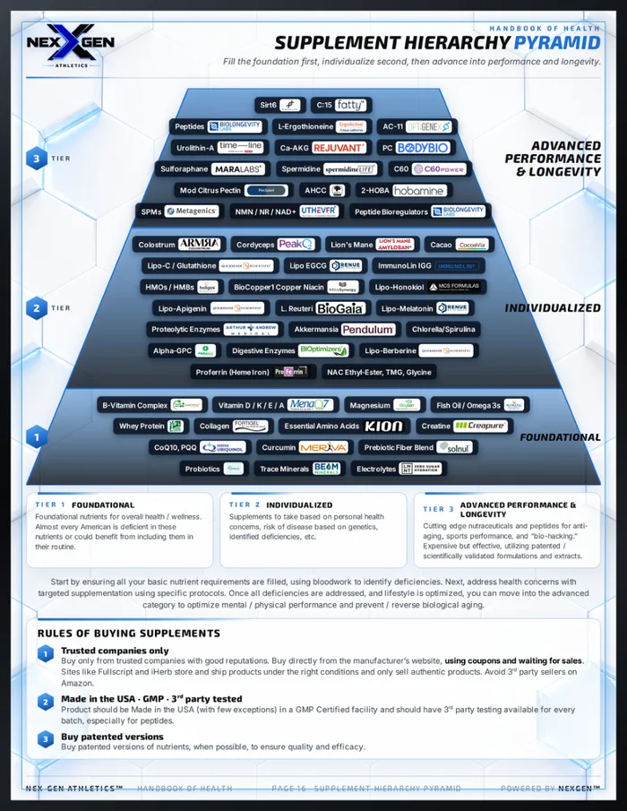 Supplement hierarchy pyramid infographic
